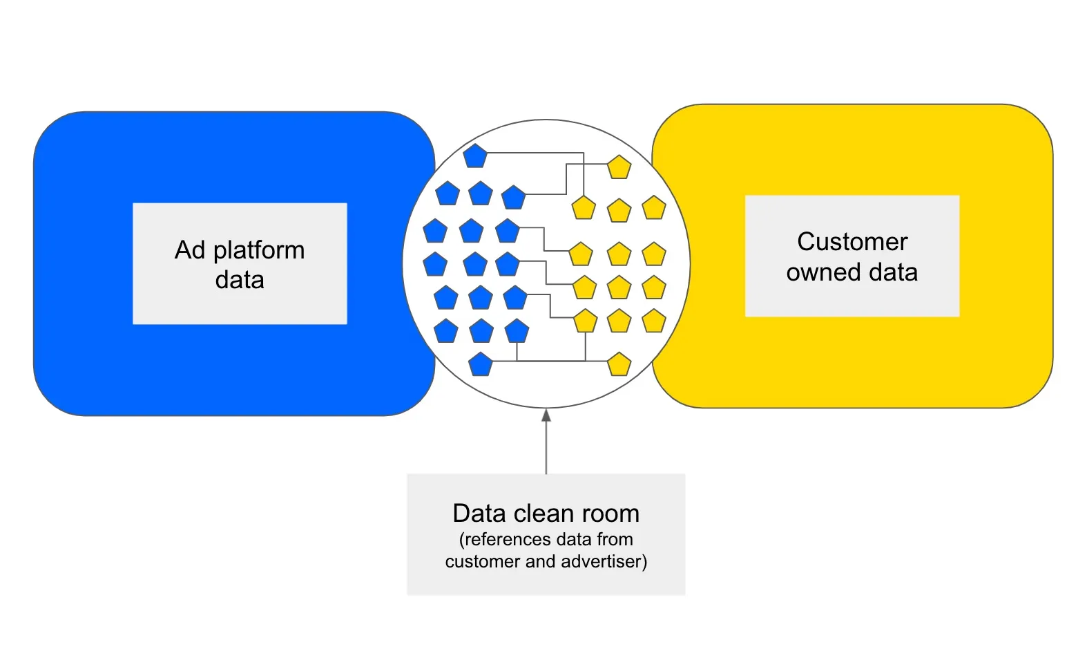 Data Clean Rooms