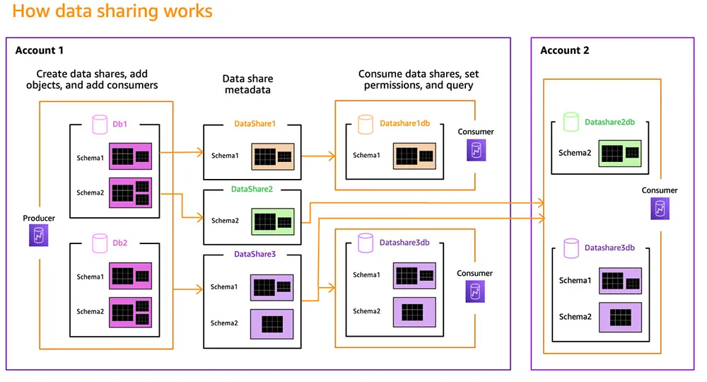 Data Sharing Platforms
