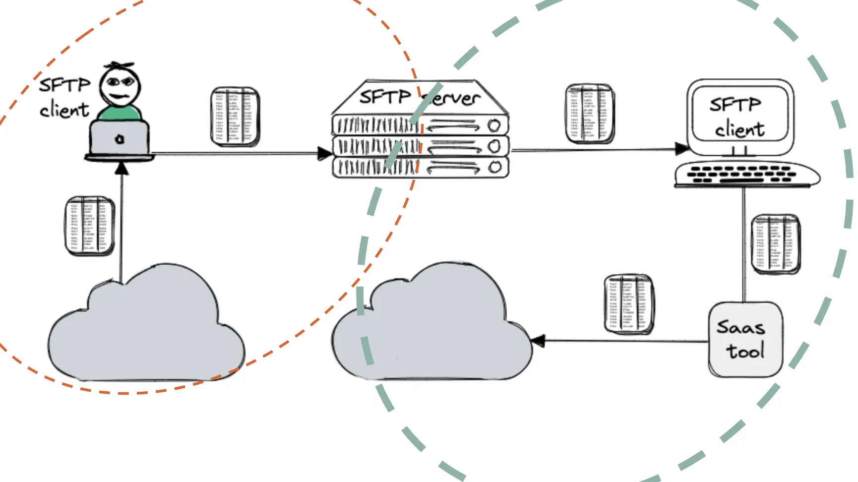 SFTP Data Exchange